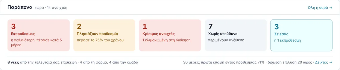 Η κάρτα «Παράπονα» στο «Τι άλλαξε»: εκπρόθεσμες, κοντά στην προθεσμία, κρίσιμες, χωρίς υπεύθυνο και «σε εσάς», με τις νέες από την τελευταία επίσκεψη και δύο δείκτες των 30 ημερών.