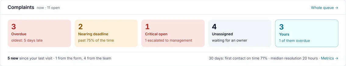 The Complaints card on What changed: overdue, nearing the deadline, critical, unassigned and yours, with the new ones since the last visit and two 30-day metrics.