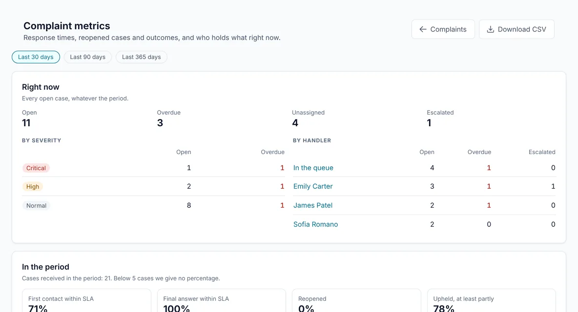 The complaint metrics: the live picture per severity and per handler, and the metrics of the period, first contact and final answer on time, reopened cases and upheld complaints.